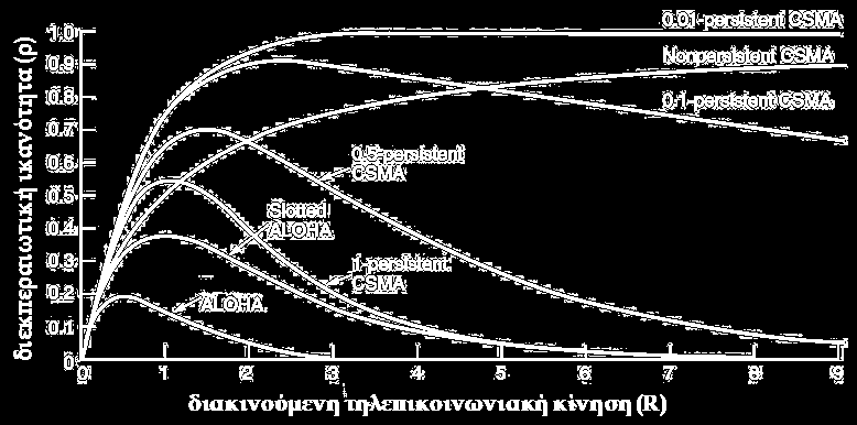 Δίκτυα Ethernet Μηχανισμός πρόσβασης με ακρόαση φέροντος CSMA (4/4) persistent CSMA vs p-persistent και non-persistent CSMA o Ο 1-persistent αλγόριθμος, παρά την αυξημένη πιθανότητα συγκρούσεων, έχει