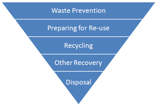 EU waste hierarchy Preparing a Waste Prevention Programme - Guidance