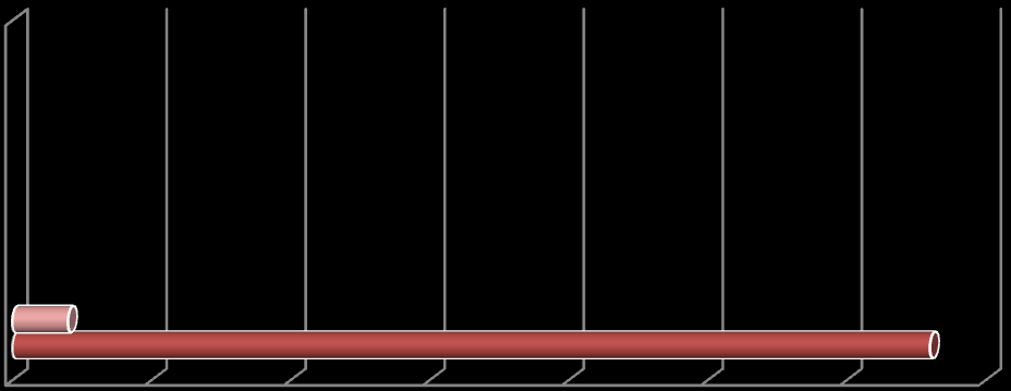 Στην Ελλάδα το 2012 καταγράφηκαν 40.