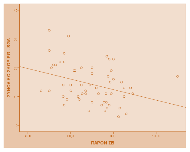 Γράφημα 9. Συσχέτιση συνολικού σκορ PG SGA και του παρόντος σωματικού βάρους (kg) (p<0,01). Στον Πίνακα 10. φαίνονται οι συσχετίσεις του ολικού σκορ του PG-SGA με τα βιοχημικά δεδομένα των ασθενών.