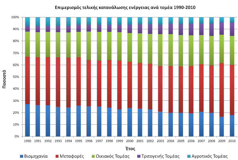 Πξνθεηκέλνπ λα κειεηεζνχλ ραξαθηεξηζηηθά ηνπ Γήκνπ θαθίσλ, γίλεηαη ζχγθξηζε ησλ επηκεξηζκψλ ηεο ηειηθήο θαηαλάισζεο ελέξγεηαο αλά ηνκέα ην 2009 ζηελ Διιάδα θαη ηα θαθηά.