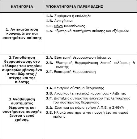 νθεινχκελνη ησλ δχν θαηεγνξηψλ Α θαη Β εληάζζνληαη θαη αληηζηνηρία ζηηο αθφινπζεο θαηεγνξίεο θηλήηξσλ: Καηεγνξία θηλήηξσλ Α: Δπί ηνπ ηειηθνχ επηιέμηκνπ πξνυπνινγηζκνχ, δάλεην χςνπο 65% κε επηδφηεζε