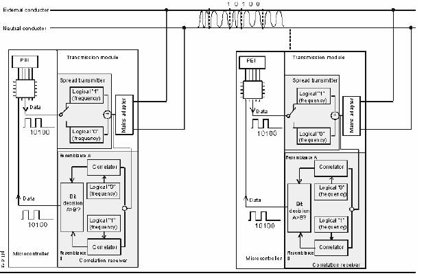 Ρρόκειται για bit 1 Δεν είναι τίποτα από τα παραπάνω, το bit απορρίπτεται Με αυτιν τθν τεχνικι, κάκε bit αναγνωρίηεται με κακοριςμζνεσ πικανότθτεσ.