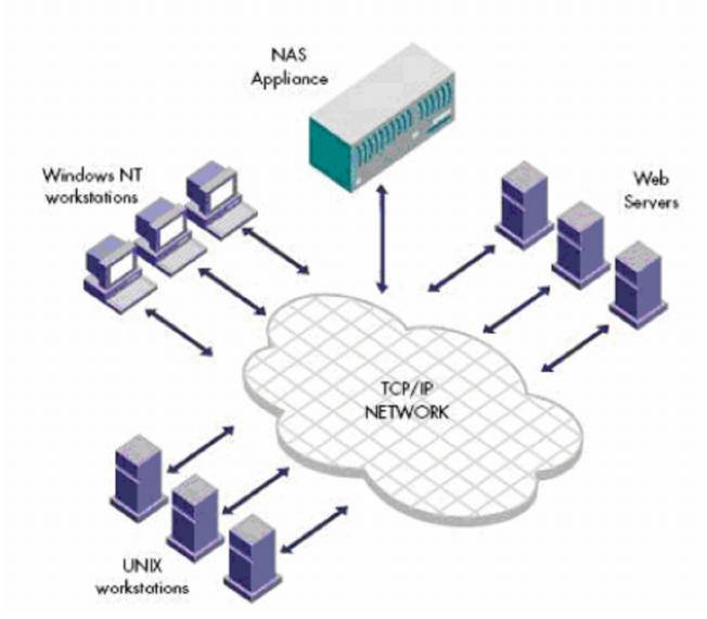 Σχήμα 6-8 Σχήμα 6-9 Η τεχνολογία NAS (Network Attached Storage) είναι ένα σύστηµα