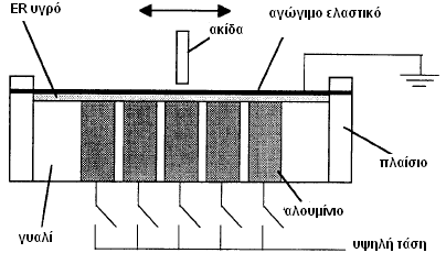 (α) (β) Εικόνα 29.1 : (α) Απτική οθόνη (β) Σχήµα ενός τµήµατος του απτικού συστήµατος [95] 30.