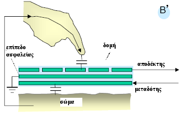 τύπο Β. Το πρότυπο (Εικόνα 3.2) για τον τύπο Β ενοποιεί ένα µεταδότη και έναν αποδέκτη σε µια απλή µονάδα, αλλά και ο διαχωρισµός τους είναι υλοποιήσιµος.