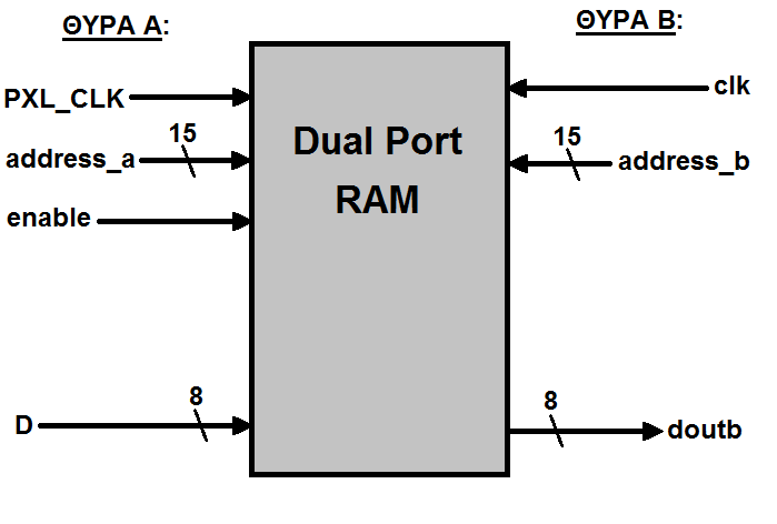 επηιέγεθε ε πινπνίεζε απιήο δχν ζπξψλ RAM (Simple Dual Port RAM).