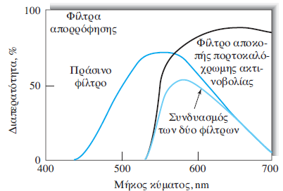 Τα φίλτρα αποκοπής περιοχής (cut-off filters) έχουν διαπερατότητα σχεδόν 100% σε ένα τμήμα του ορατού φάσματος και αποκόπτουν το υπόλοιπο.