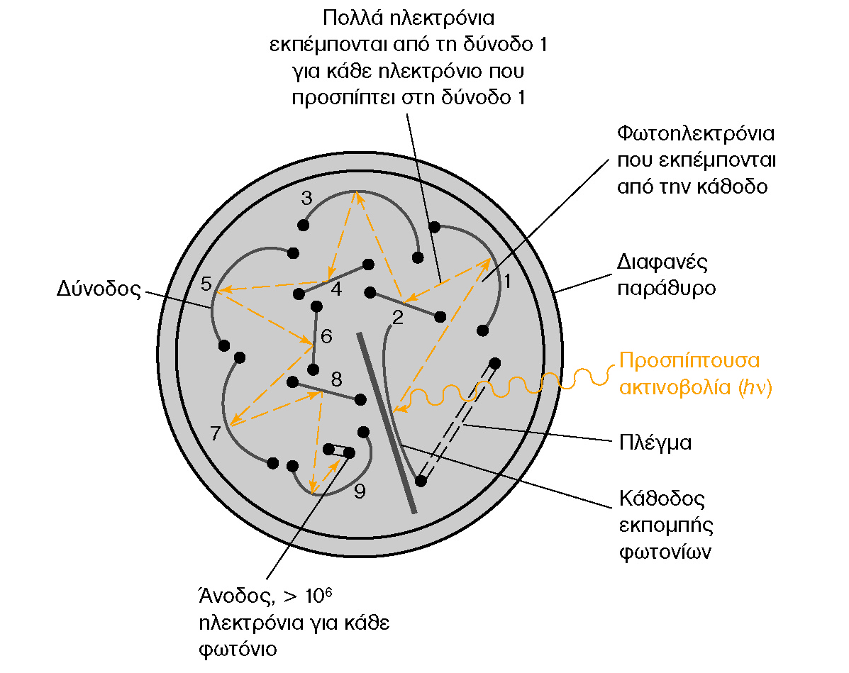 Φωτοπολλαπλασιαστές Για τη μέτρηση ακτινοβολίας χαμηλής ισχύος χρησιμοποιούνται οι φωτοπολλαπλασιαστές (photomultiplier tubes, PMTs).