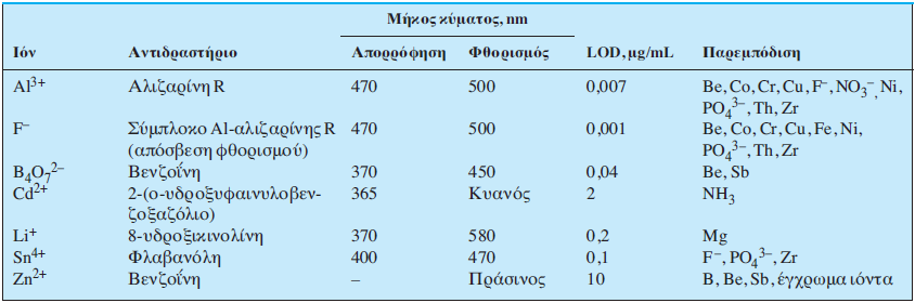 Φθορισμομετρικός