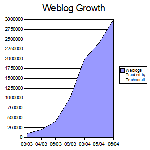 2003-06/2004 2.3.2 Εταιρικά Ιστολόγια (Corporate Blogs) Ένα blog μπορεί να είναι για προσωπική χρήση όπως συμβαίνει στις περισσότερες περιπτώσεις, είτε να χρησιμοποιηθεί