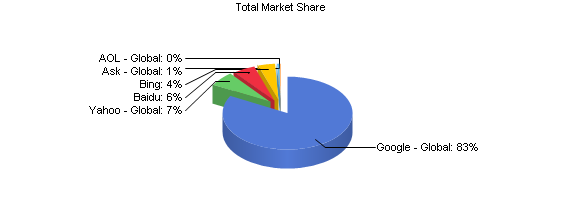 Εικόνα 2. 42: Ποσοστά χρήσης διάφορων μηχανών αναζήτησης 2012 Search Engine Total Market Share Google - Global 82.01% Yahoo - Global 6.46% Baidu 5.47% Bing 4.10% Ask - Global 0.52% AOL - Global 0.