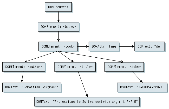 4.4.2 CURL Η PHP υποστηρίζει την liburl, μια βιβλιοθήκη που δημιουργήθηκε από τον Daniel Stenberg, όπου επιτρέπει την σύνδεση και την επικοινωνία με διαφορετικούς τύπους server, με διαφορετικούς