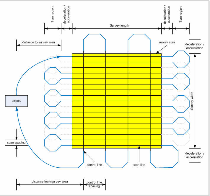 Εικόνα 17:Ένα πρότυπο σχέδιο πτήσης ενός UAV (Barnard, 2008). Μια έρευνα ανάπτυξης καλύπτει συνήθως έκταση 400 τετραγωνικών χιλιομέτρων.