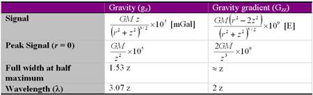 Εικόνα 34: Η συμβατική βαρύτητα μετρά μόνο μια συνιστώσα του βαρυτικού πεδίου της κάθετης κατεύθυνσης Gz (LHS), ο πληρης τανυστής της βαρυτικής κλισιμετρίας συνυπολογίζει όλες τις συνιστώσες του