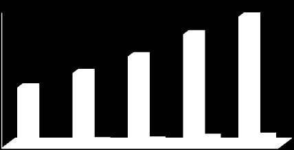 Historical Growth (.000 ) Δηήζηνο κέζνο όξνο αύμεζεο πσιήζεσλ (CAGR): 22% 30.