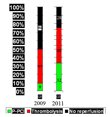 Reperfusion Therapies in Greece