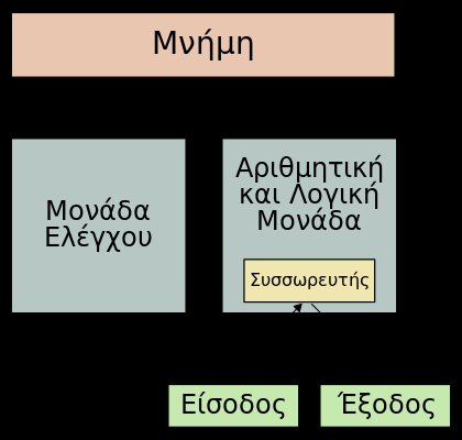 1.1.2 Αρχιτεκτονική Υπολογιστών (Von Neumann) Η αρχιτεκτονική στην οποία βασίζεται η οργάνωση, η σχεδίαση και η υλοποίηση των περισσότερων υπολογιστών, που έχουν κατασκευαστεί μέχρι και σήμερα, σε