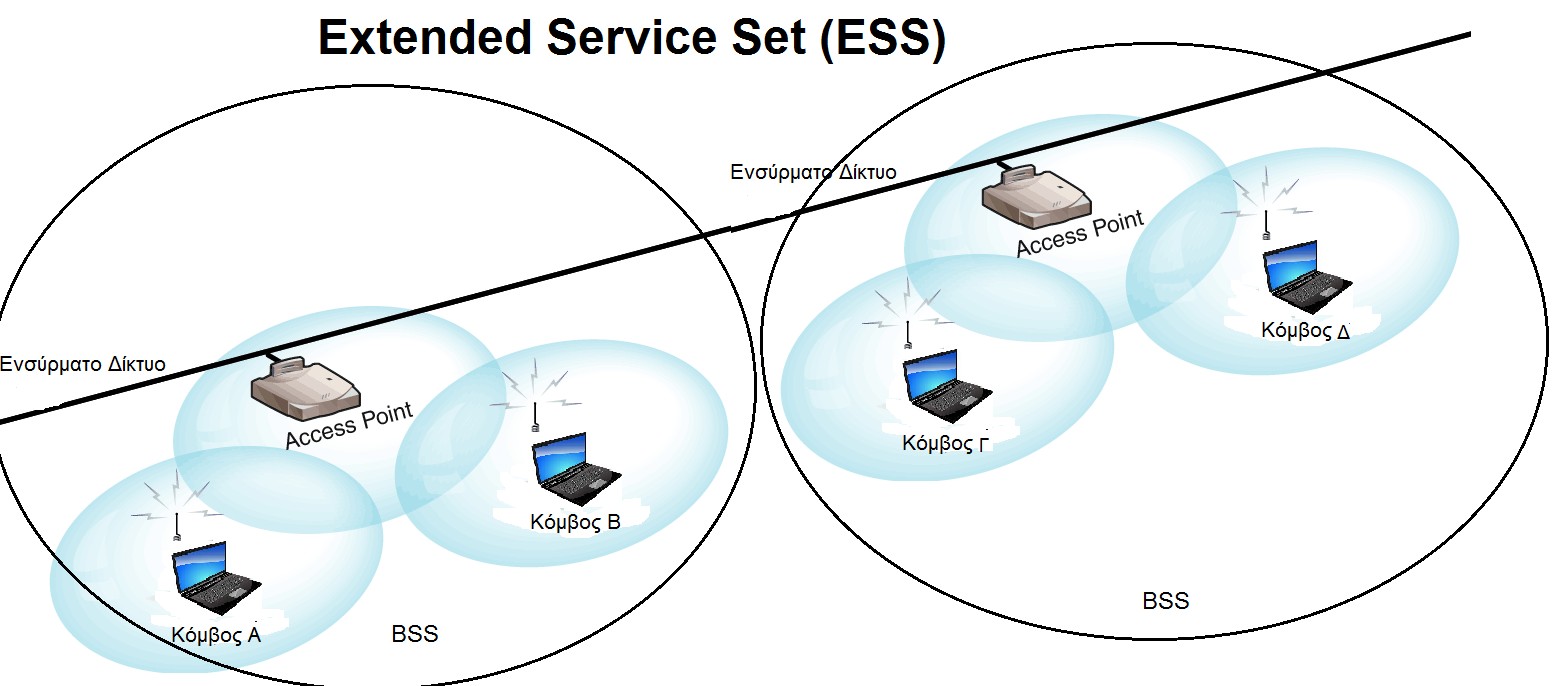Σχήμα 5.15. Δίκτυο Βασικού Συνόλου Υπηρεσιών. Στην BSS τοπολογία η περιοχή κάλυψης του access point αποτελεί την κυψέλη του δικτύου.