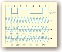 επικοινωνίας. Στο επόμενο σχήμα (Σχ. 2.6.) φαίνονται δύο απλά παραδείγματα ASK διαμόρφωσης.