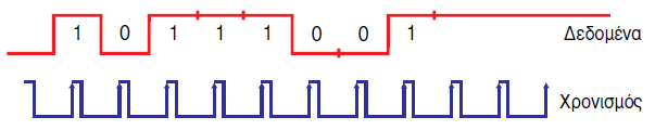 9 για να αντιληφθεί ότι στην περίπτωση που ο δέκτης δεν συγχρονιστεί και ελέγχει το σήμα με καθυστέρηση 1/Τ τότε η ακολουθία των bits που αυτός θα λαμβάνει, θα είναι διαφορετική (0, 0, 1, 0 κοκ).