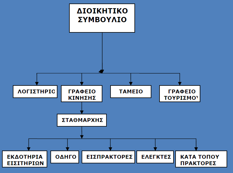 3.4 Οργανόγραμμα Διοίκθςθσ ΚΣΕΛ Το Διοικθτικό Συμβοφλιο αποτελείται από: Ρρόεδροσ Αντιπρόεδροσ