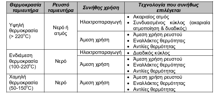 A. Υψηλής Ενθαλπίας (Τ>150 C), απόδοση 8-18%, που χρησιμοποιούνται συνήθως για παραγωγή ηλεκτρικής ενέργειας με εκτόνωση ατμού.