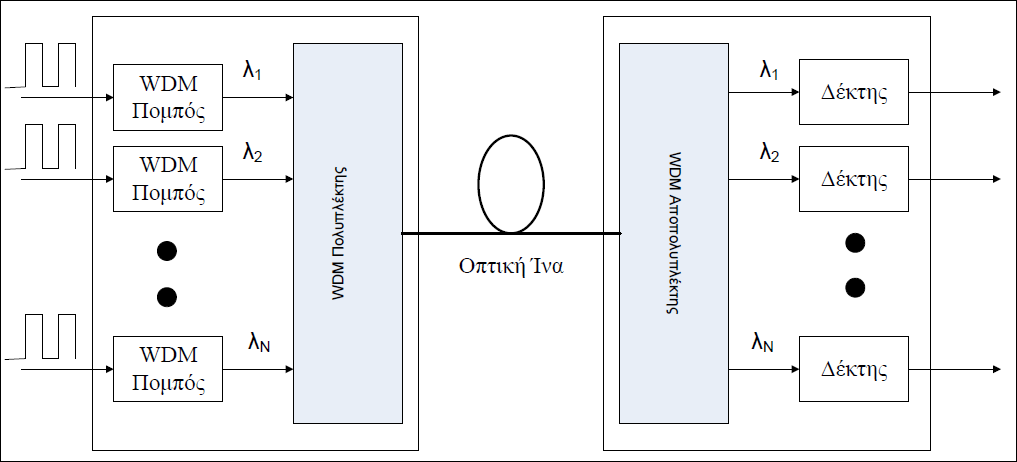 επηπξφζζεησλ νπηηθψλ ηλψλ θαη επηπξφζζεηνπ ηεξκαηηθνχ εμνπιηζκνχ ζηε κεηαμχ ηνπο ζχλδεζε ή ε ρξήζε ηεο WDM ηερλνινγίαο γηα ηε κεηάδνζε πνιιαπιψλ θαλαιηψλ δηαθνξεηηθήο ζπρλφηεηαο κέζα απφ ηελ ήδε