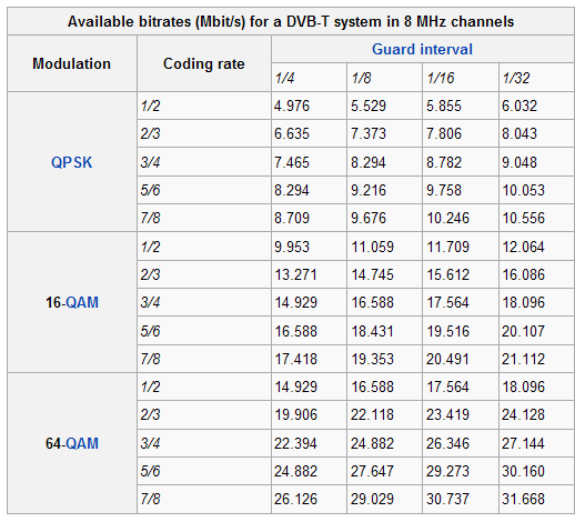 Ανάλογα με το ρυθμό μετάδοσης (2Κ ή 8Κ), τη μέθοδο ψηφιακής διαμόρφωσης που χρησιμοποιείται, το ρυθμό κωδικοποίησης και τη διάρκεια του διαστήματος φύλαξης, ο ρυθμός μετάδοσης δεδομένων μπορεί να