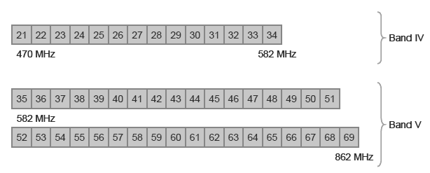 Σχήμα 4.2 Κατανομή καναλιών στις συχνότητες 470 862 ΜΗz 4.