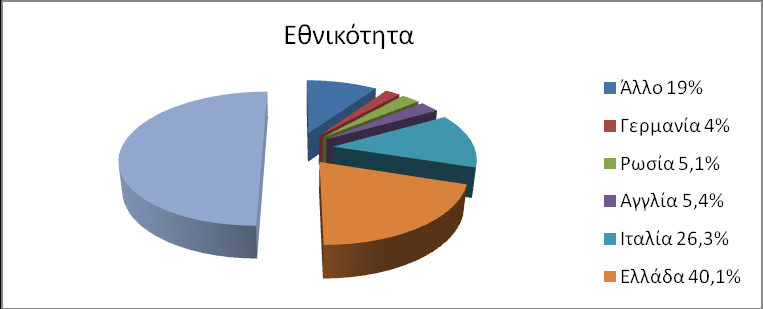 Διάγραμμα 5.1 Φύλο Το 60% των ερωτηθέντων ήταν αλλοδαποί και το 40% Έλληνες τουρίστες.