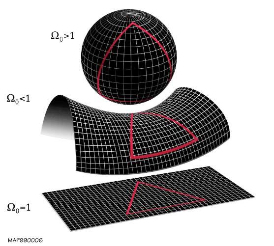 Η καμπύλωση δημιουργειται από την ύλη (μέσω βαρύτητας) Einstein: Η βαρύτητα είναι η καμπυλωση του χωρό-χρονου Η