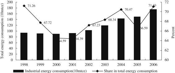 Η λειτουργία του αγωγού ξεκινάει το 2010. Η C.N.P.C. ηγείται της κοινοπραξίας της κατασκευής.