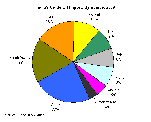 Σχήμα 4.8.(1) Χώρες εισαγωγής αργού πετρελαίου στην Ινδία, 2009. Πηγή: Ε.Ι.Α., 2010.
