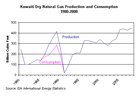 Σχήμα 4.15. Παραγωγή και Κατανάλωση Φυσικού Αερίου του Κουβέιτ,1980-2008: Πηγή: Ε.Ι.Α., 2010.