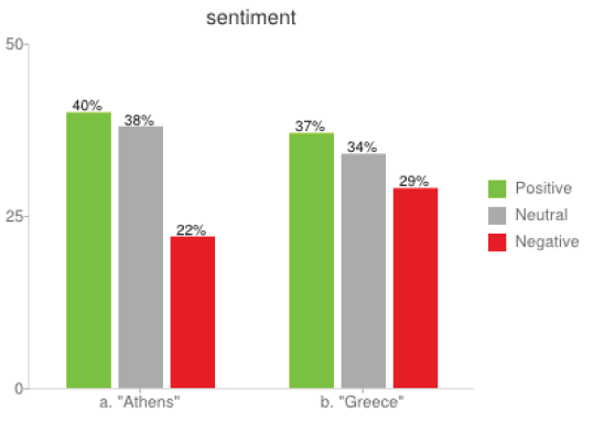 εντός των συζητήσεων, διαμορφώνονται οι τιμές του «sentiment», του αισθήματος δηλαδή που προκύπτει από τις συζητήσεις και αναφορές στην Αθήνα και τον εκάστοτε όρο προς ανάλυση και οδηγούν στην