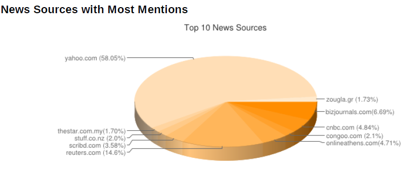 Από το σύνολο, οι περισσότερες αναφορές καταγράφηκαν στα ειδησεογραφικά κανάλια (467.402 αναφορές) ενώ ακολουθούν τα φόρουμ με σχεδόν 360.000 αναφορές και τα Blogs με 264.379 αναφορές.