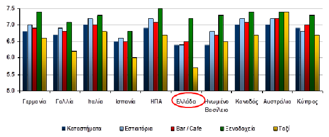 Διάγραμμα 3.2.28: Αξιολόγηση Value for Money Αθήνα -Έρευνα Ικανοποίησης Πελατών Ξενοδοχείων Πηγή: GBR Consulting, 2013