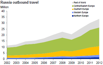 σύνολο των δαπανών να φθάνει τα 22 δισ. δολάρια. Παράλληλα, η Ρωσία κατέλαβε την 5 η θέση (43 δισ. δολάρια) με ρυθμό ανάπτυξης της τάξεως του 32% (UNWTO, 2013ε).