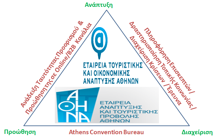 Μια Κρίσιμη Συγκυρία για τον Ελληνικό & Αθηναϊκό Τουρισμό Για να παγιωθεί ένας προορισμός στη συνείδηση τόσο των τουριστών όσο και των επαγγελματιών του τουρισμού απαιτούνται συντονισμένες