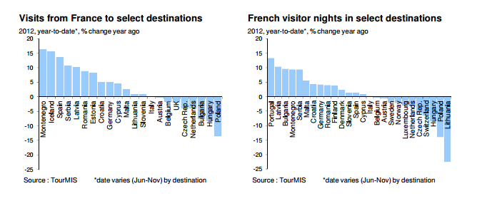 Η Γαλλία παρουσίασε σταθερή ανάπτυξη στον τομέα του εξερχόμενου τουρισμού, ιδιαίτερα σε χώρες όπως η Γερμανία και η Ισπανία, οι οποίες αντιπροσωπεύουν κύριες επιλογές των Γάλλων τουριστών.