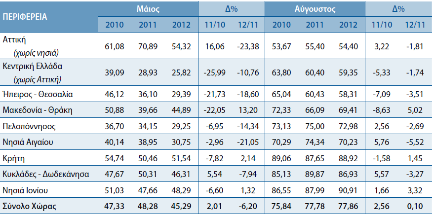 τον αντίστοιχο μήνα του 2011 και κατά μέσο όρο ανήλθε στο 45,29%.