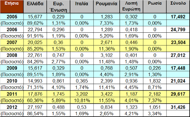 Αξιοποιώντας την προϊοντική της διαφοροποίηση, την αυξημένη παραγωγική της δυνατότητα και την εξειδίκευση της, ενίσχυσε τον εξαγωγικό της προσανατολισμό.