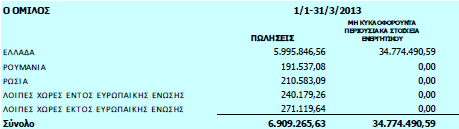 οι πωλήσεις έφτασαν τα 1,051 εκατ ευρώ, οι οποίες όμως ήταν πεσμένες σε σχέση με τα 2,182 εκατ. ευρώ του 2011.