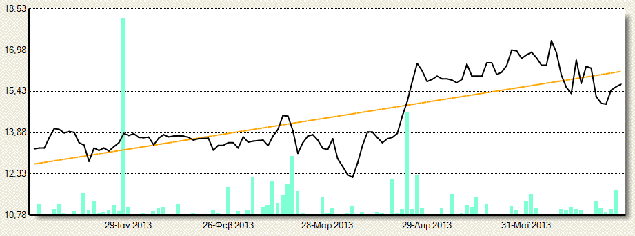 EUROBANK MARFIN INVESTMENT