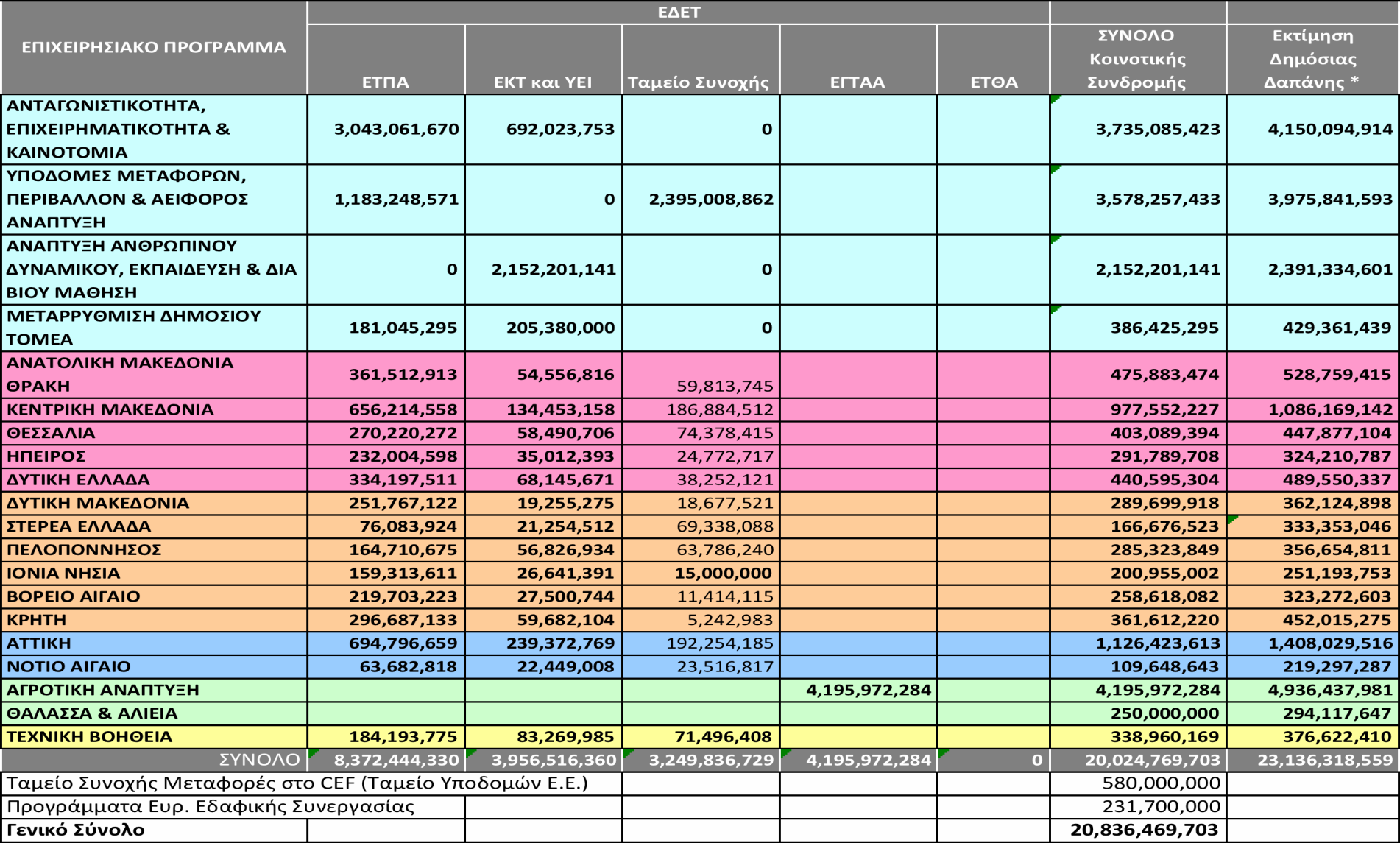 Πίνακας 53: Κατανομή χρηματοδοτήσεων ΕΣΠΑ 2014