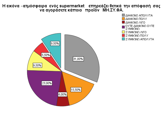 ΠΙΝΑΚΑ 19. Ζ ΔΗΚΟΝΑ-ΑΣΜΟΦΑΗΡΑ ΔΝΟ SUPERMARKET ΔΠΖΡΔΑΕΔΗ ΘΔΣΗΚΑ ΣΖΝ ΑΠΟΦΑΖ Α ΝΑ ΑΓΟΡΑΔΣΔ ΚΑΠΟΗΟ ΠΡΟΨΟΝ ΜΖ.Τ.ΦΑ. N Δχξνο Διάρηζην Μέγηζην Μέζνο Σππηθή Απφθιηζε Ζ εηθφλα αηκφζθαηξα ελφο supermarket επεξεάδεη ζεηηθά ηελ απφθαζή ζαο λα 200 6 1 7 3,19 2,001 αγνξάζεηε θάπνην πξντφλ ΜΖ.