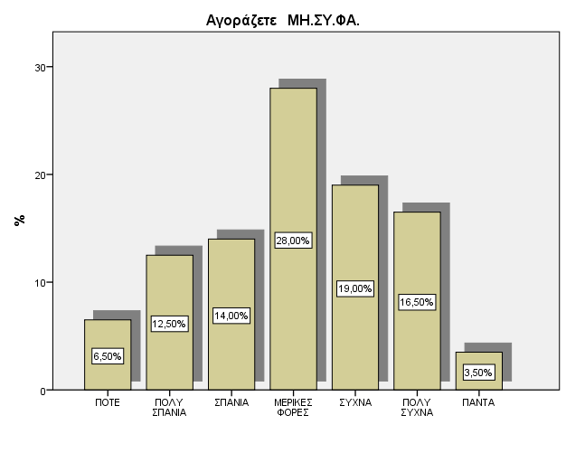 αληηπξνζσπεχεη ηελ απάληεζε Πνιχ ζπάληα, ηελ επηινγή 3-πάληα, ηελ επηινγή 4-Μεξηθέο θνξέο, ηελ επηινγή 5-πρλά, ηελ επηινγή 6-Πνιχ ζπρλά θαη ηελ πην ζεηηθή απάληεζε 7-Πάληα. Δξψηεζε Q3.