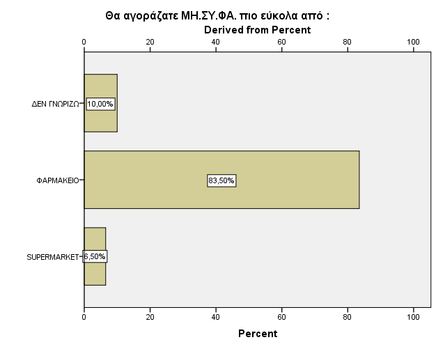 Γξάθεκα 12 Δξψηεζε Q4.22 : Γηα ηελ αγνξά ελόο ΜΗ.Τ.ΦΑ. ζα εκπηζηεπόζαζηαλ ηελ γλώκε ηνπ: ; θνπφο εξψηεζεο: Πξνζπαζεί λα εληνπίζεη πνηνλ εκπηζηεχνληαη πεξηζζφηεξν νη θαηαλαισηέο γηα ηελ αγνξά ΜΖ.Τ.ΦΑ. Οη θαηαλαισηέο ζπληξηπηηθά δειψλνπλ φηη εκπηζηεχνληαη πεξηζζφηεξν ηνλ Φαξκαθνπνηφ πξνθεηκέλνπ λα αγνξάζνπλ έλα ΜΖ.