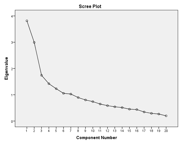 Γξάθεκα 17 ην γξάθεκα Scree plot ζηνλ θάζεην άμνλα απεηθφληδνληαη ηα eigenvalues ελψ ζηνλ νξηδφληην νη παξάγνληέο.όζν απνκαθξπλφκαζηε απφ ηελ αξρή ησλ αμφλσλ ηφζν κεηψλεηαη θαη ε ηηκε ησλ Eigenvalues.